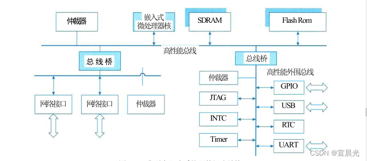 【<span style='color:red;'>系统</span>架构<span style='color:red;'>师</span>】-第<span style='color:red;'>16</span>章-<span style='color:red;'>嵌入</span><span style='color:red;'>式</span><span style='color:red;'>系统</span>架构<span style='color:red;'>设计</span>理论与实践