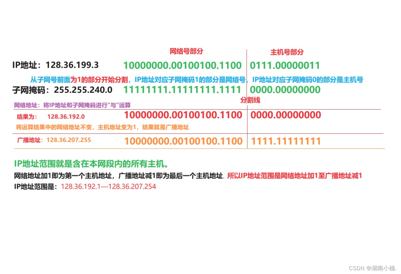IP地址类型题目详解_ip地址计算练习题-CSDN博客