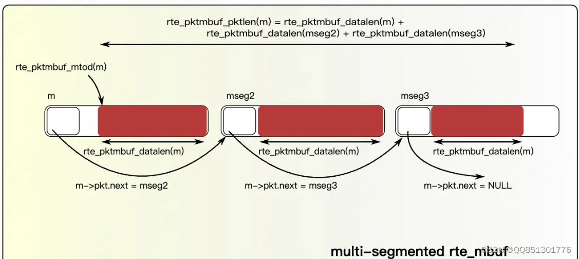 DPDK基础组件一（mbuf、ring、pktmbuf_pool)