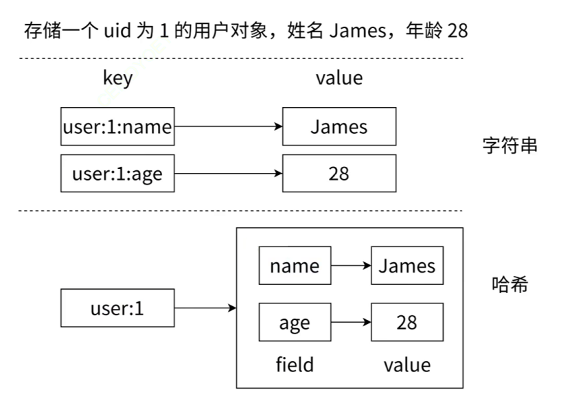 Redis Hash数据类型