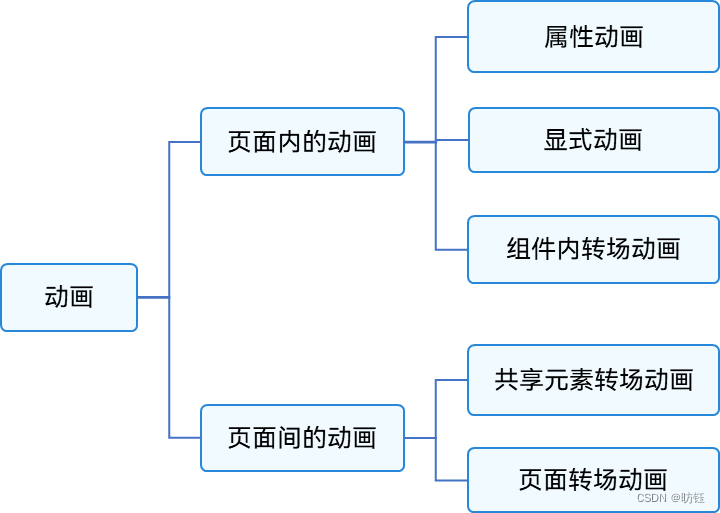 ArkUI动画概述