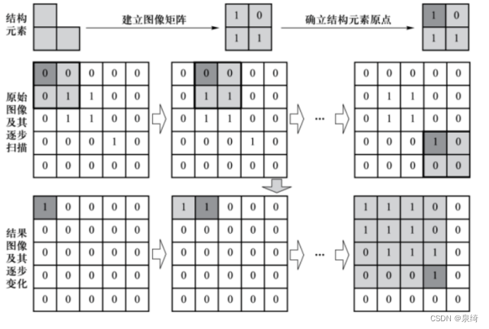 数字图像处理实验记录九（数字形态学实验）