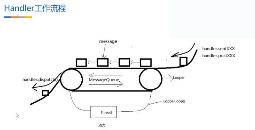 <span style='color:red;'>Handler</span><span style='color:red;'>机制</span>