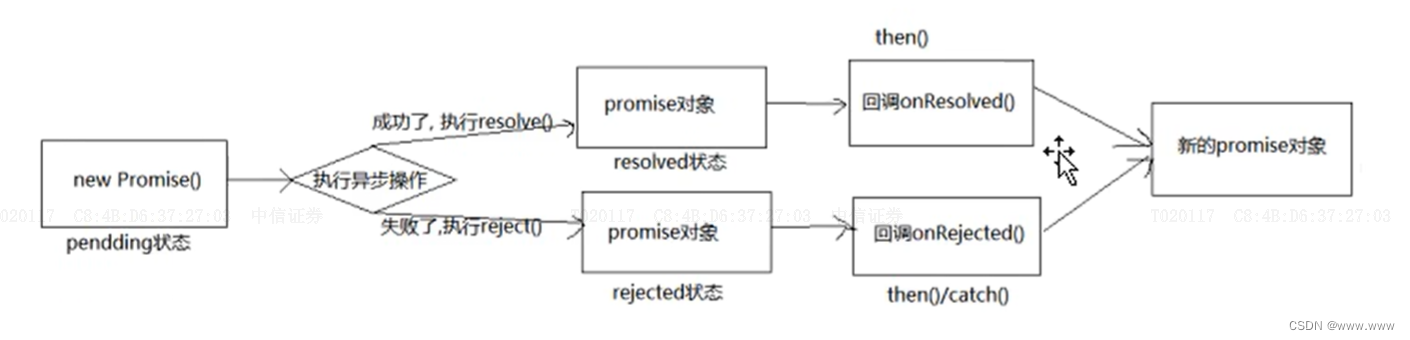 Promise 的理解和使用