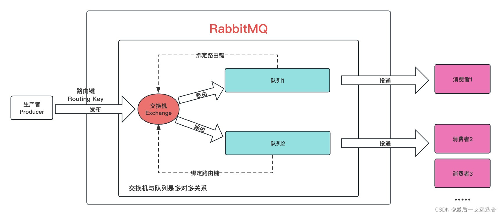 一文读懂RabbitMQ核心概念及架构