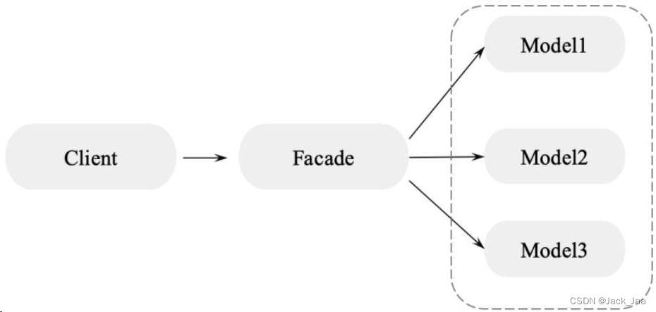 <span style='color:red;'>10</span>、外观<span style='color:red;'>模式</span>（Facade Pattern，<span style='color:red;'>不</span><span style='color:red;'>常</span><span style='color:red;'>用</span>）