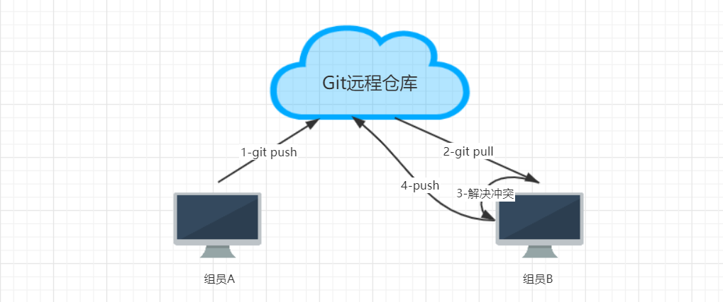 Git——分布式版本控制工具详解