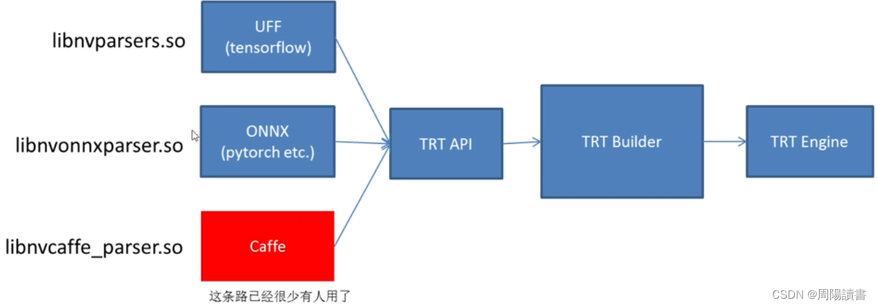 TensorRT从入门到了解(2)-学习笔记