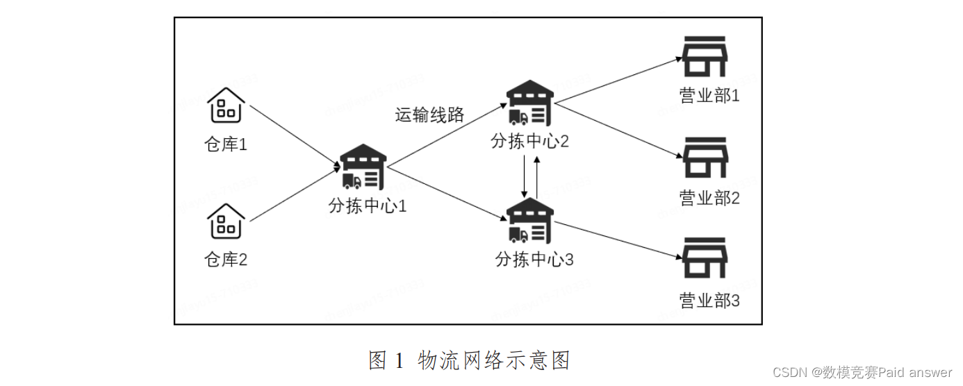 2024年MathorCup数学建模C题物流网络分拣中心货量预测及人员排班解题文档与程序