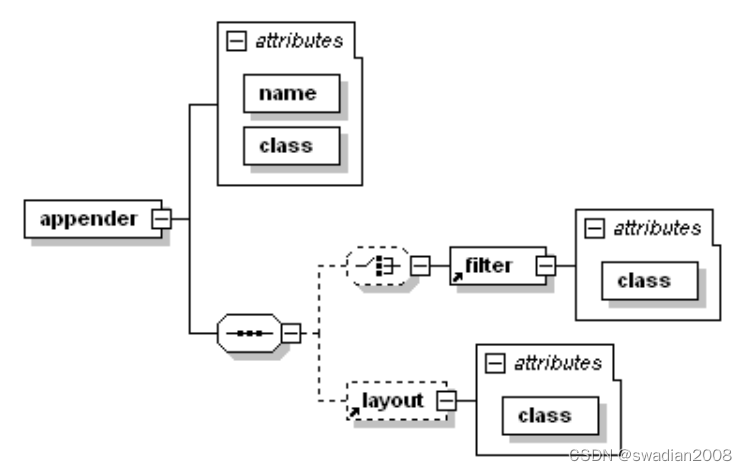 【Logback】Logback 的配置文件