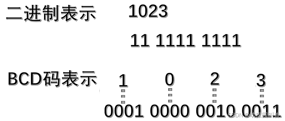 常用的码制,你都知道嘛?_码制有哪几种-CSDN博客