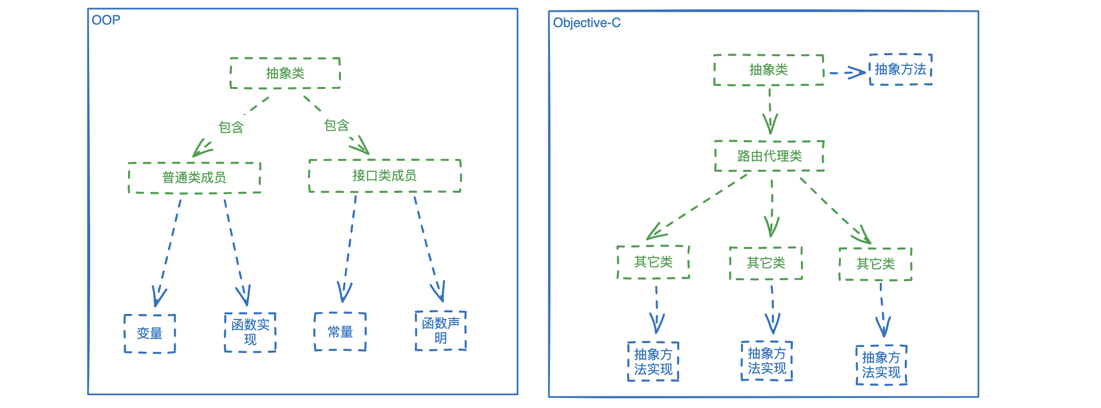 ObjectiveC-09-OOP面向对象程序设计-继承