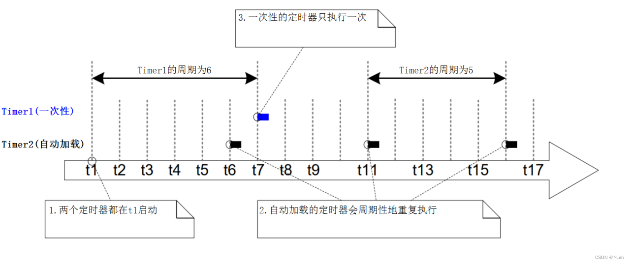 <span style='color:red;'>15</span>、<span style='color:red;'>FreeRTOS</span> 软件定时器