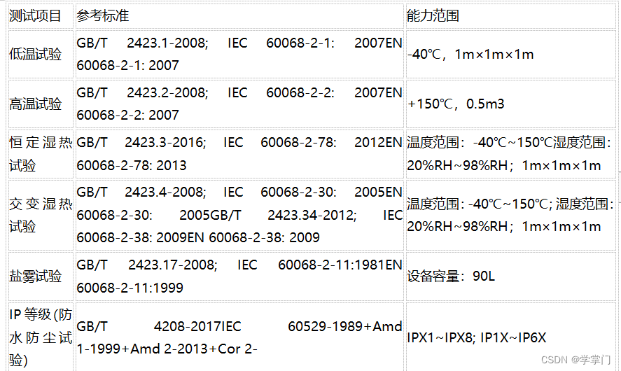 测试项目	参考标准	能力范围
低温试验	GB/T 2423.1-2008; IEC 60068-2-1: 2007EN 60068-2-1: 2007	-40℃，1m×1m×1m
高温试验	GB/T 2423.2-2008; IEC 60068-2-2: 2007EN 60068-2-2: 2007	+150℃，0.5m3
恒定湿热试验	GB/T 2423.3-2016; IEC 60068-2-78: 2012EN 60068-2-78: 2013	温度范围：-40℃150℃湿度范围：20%RH98%RH；1m×1m×1m
交变湿热试验	GB/T 2423.4-2008; IEC 60068-2-30: 2005EN 60068-2-30: 2005GB/T 2423.34-2012; IEC 60068-2-38: 2009EN 60068-2-38: 2009	温度范围：-40℃150℃；湿度范围：20%RH98%RH；1m×1m×1m
盐雾试验	GB/T 2423.17-2008; IEC 60068-2-11:1981EN 60068-2-11:1999	设备容量：90L
IP等级（防水防尘试验）	GB/T 4208-2017IEC 60529-1989+Amd 1-1999+Amd 2-2013+Cor 2-	IPX1~IPX8; IP1X~IP6X