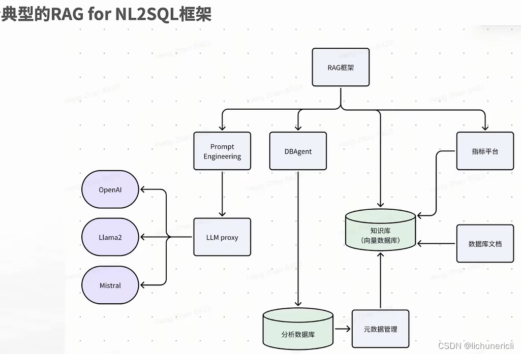 记录些AI Agents设计模式和NL2SQL知识