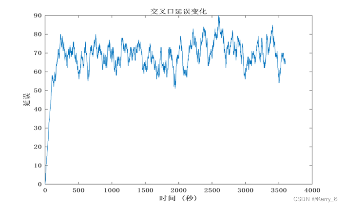 2024年江西省研究生数学建模竞赛A题交通信号灯管理论文和代码分析