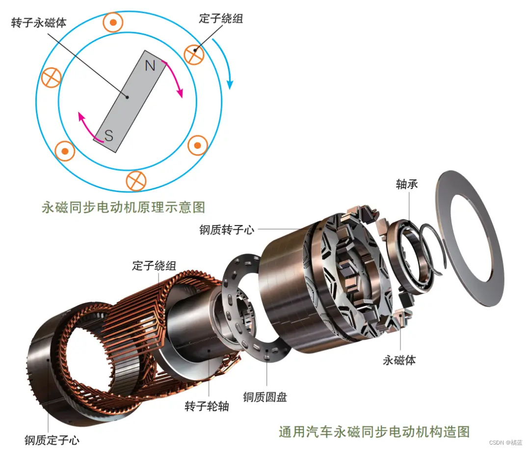 新能源汽车电机分类及工作原理