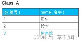 SQL进阶 | 外连接