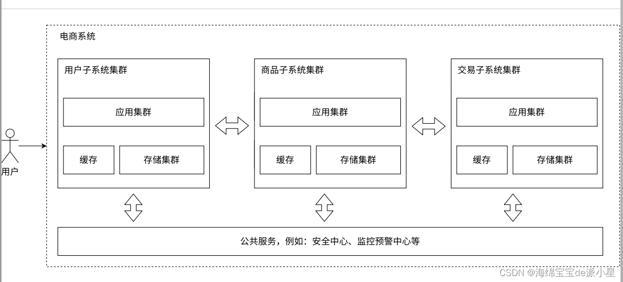 Redis：分布式系统