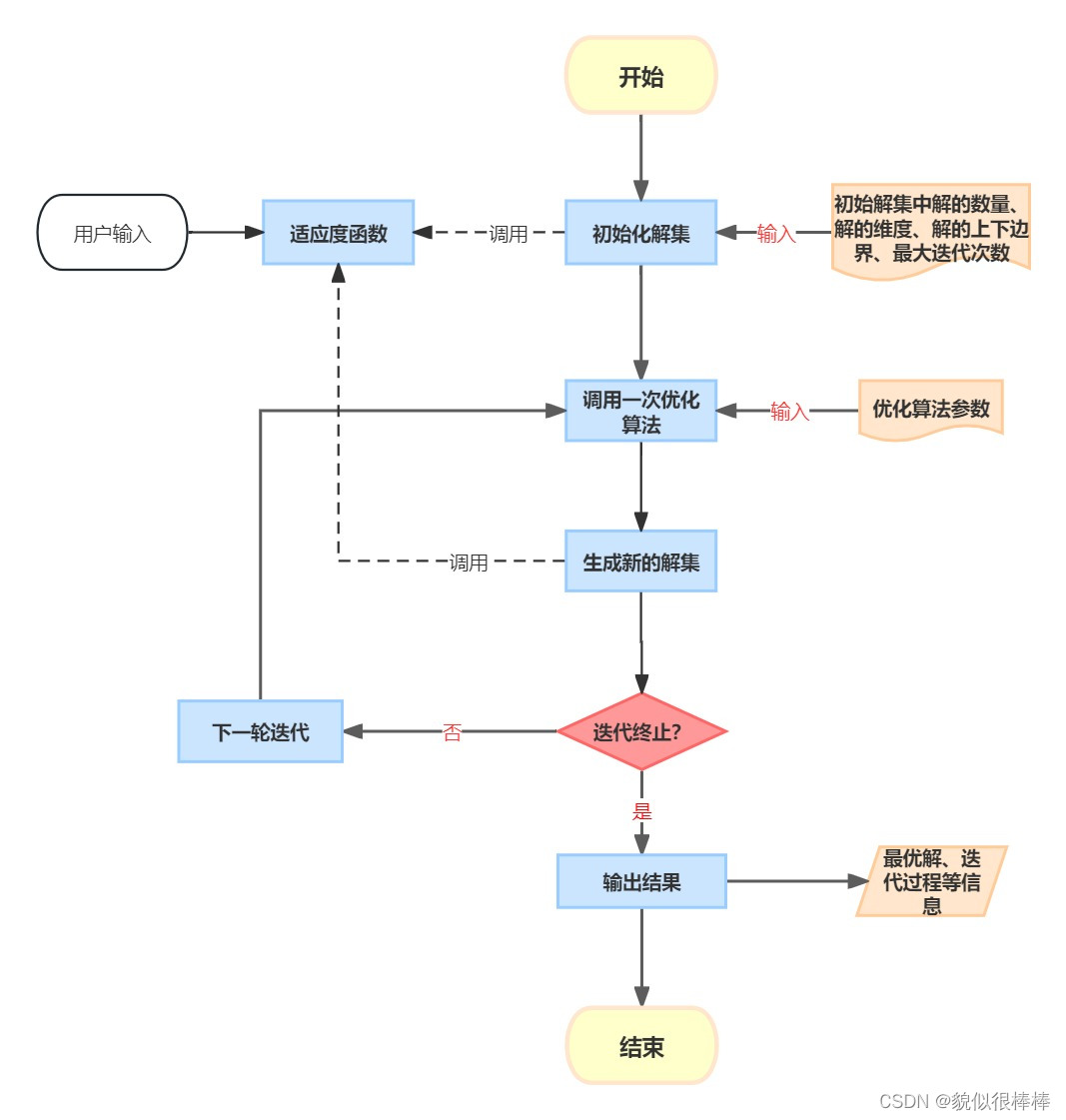 优化算法简介_什么是优化算法-CSDN博客