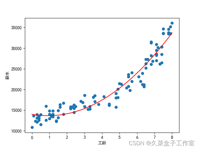 大学生课程|统计基础与python分析3|实战：不同行业工龄与薪水的线性回归模型（免费下载所有课程材料）