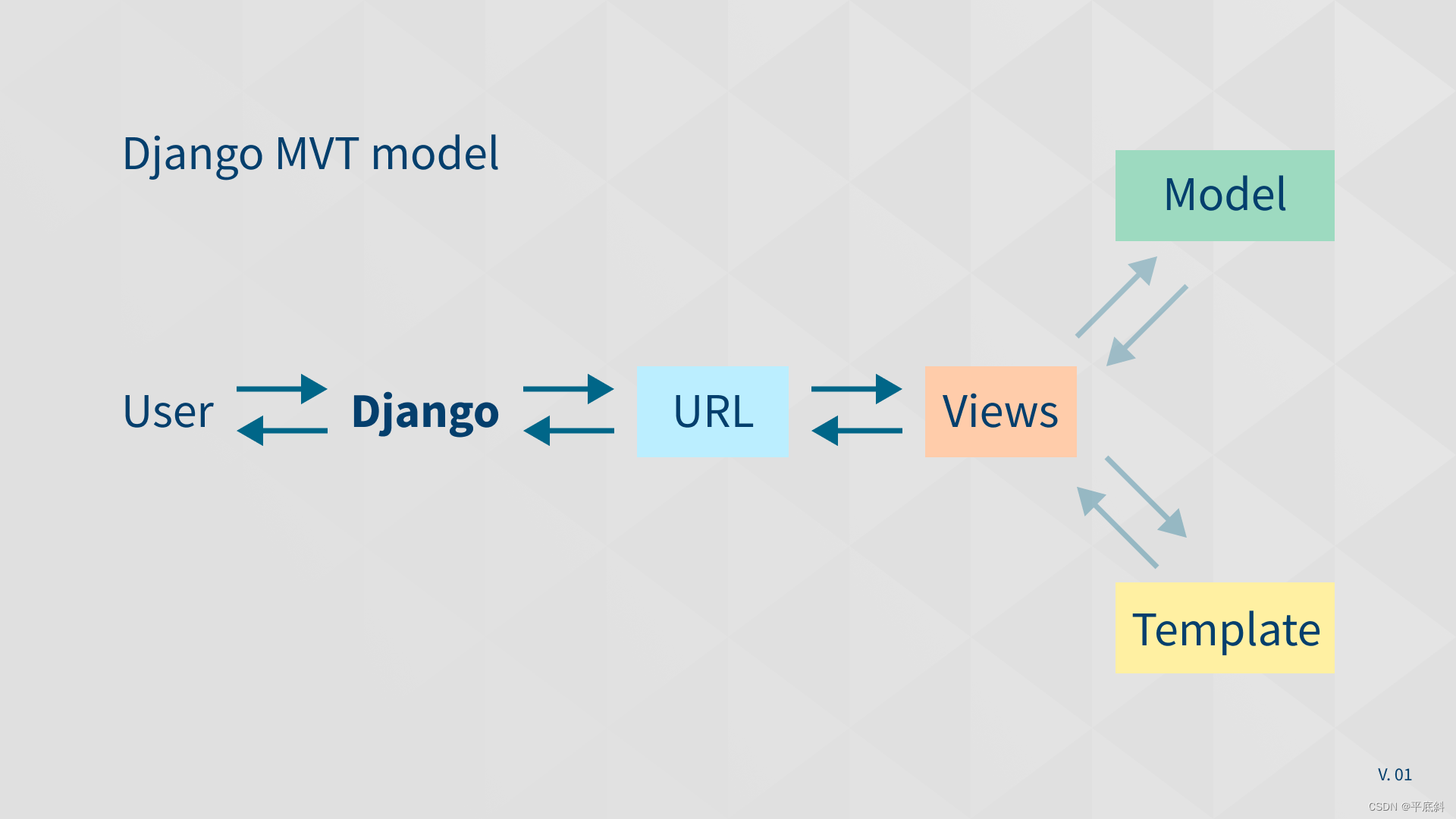 使用 Django Model 构建强大的数据库模型