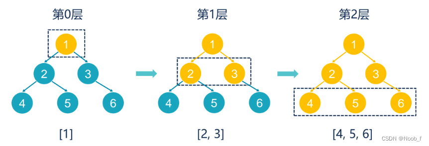 二叉树BFS