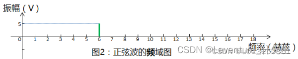 [信号与系统]傅里叶变换、卷积定理、和为什么时域的卷积等于频域相乘。