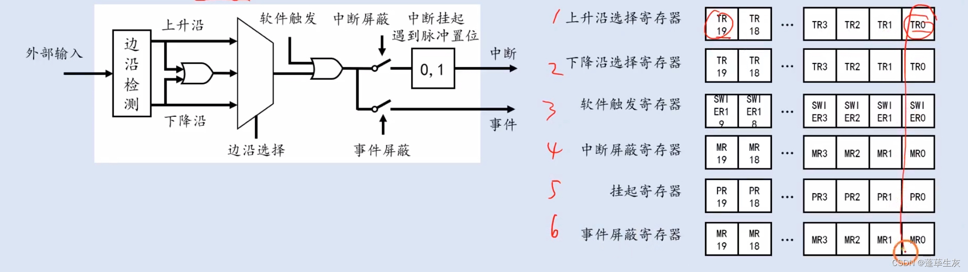 STM32（9）EXTI