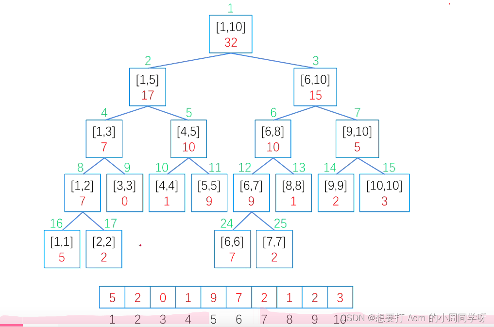 线段树基础模板c++