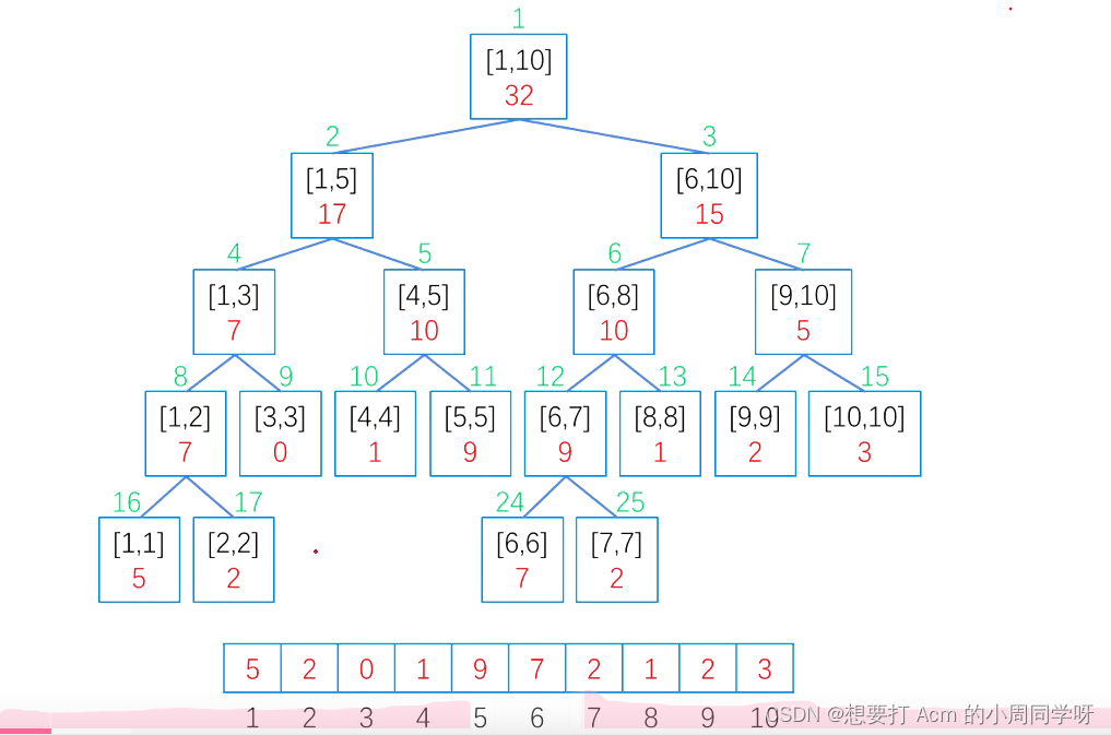 <span style='color:red;'>线段</span><span style='color:red;'>树</span><span style='color:red;'>基础</span>模板c++