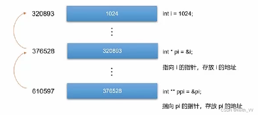 C++ 复合数据类型：指针