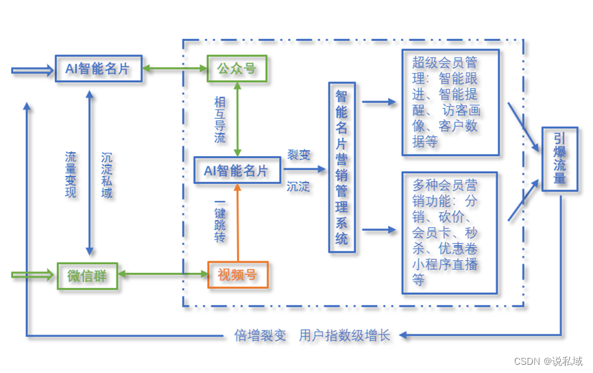 （开源版）企业AI名片S2B2C商城系统商业计划书