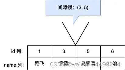 Mysql InnoDB行锁深入理解