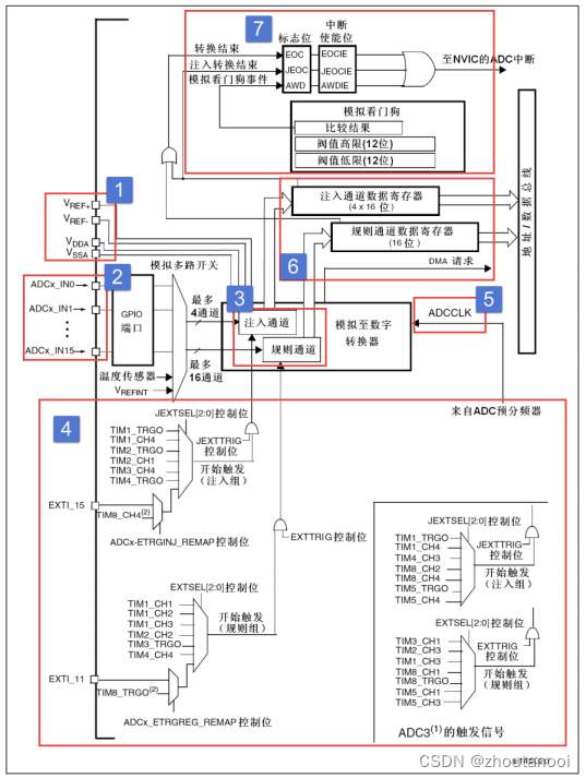 STM32之HAL开发——ADC入门介绍