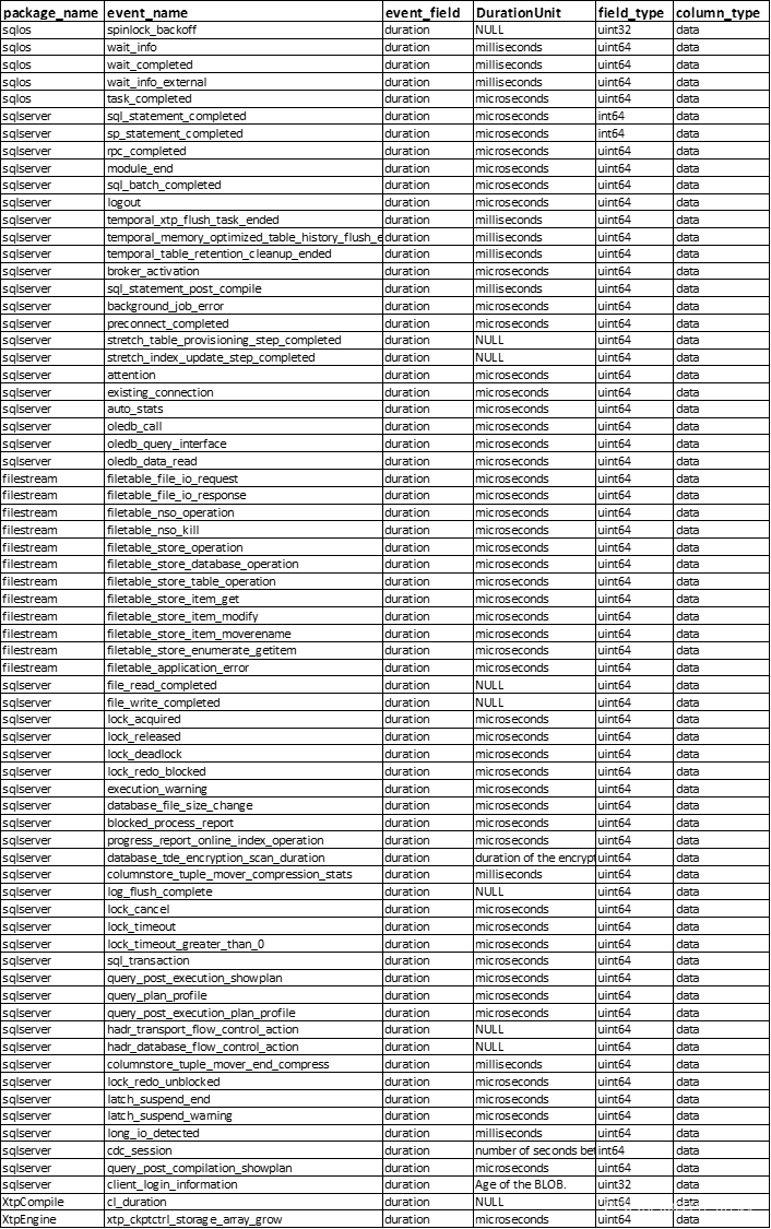 <span style='color:red;'>MSSQL</span>-识别扩展extended <span style='color:red;'>event</span>(扩展<span style='color:red;'>事件</span>）<span style='color:red;'>中</span><span style='color:red;'>的</span>时间单位