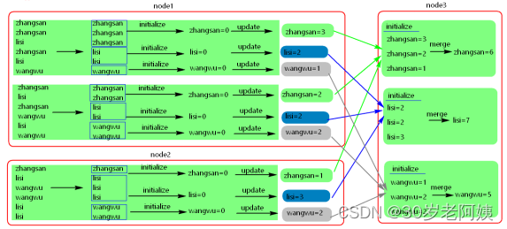 Spark---DataFrame存储、Spark UDF函数、UDAF函数