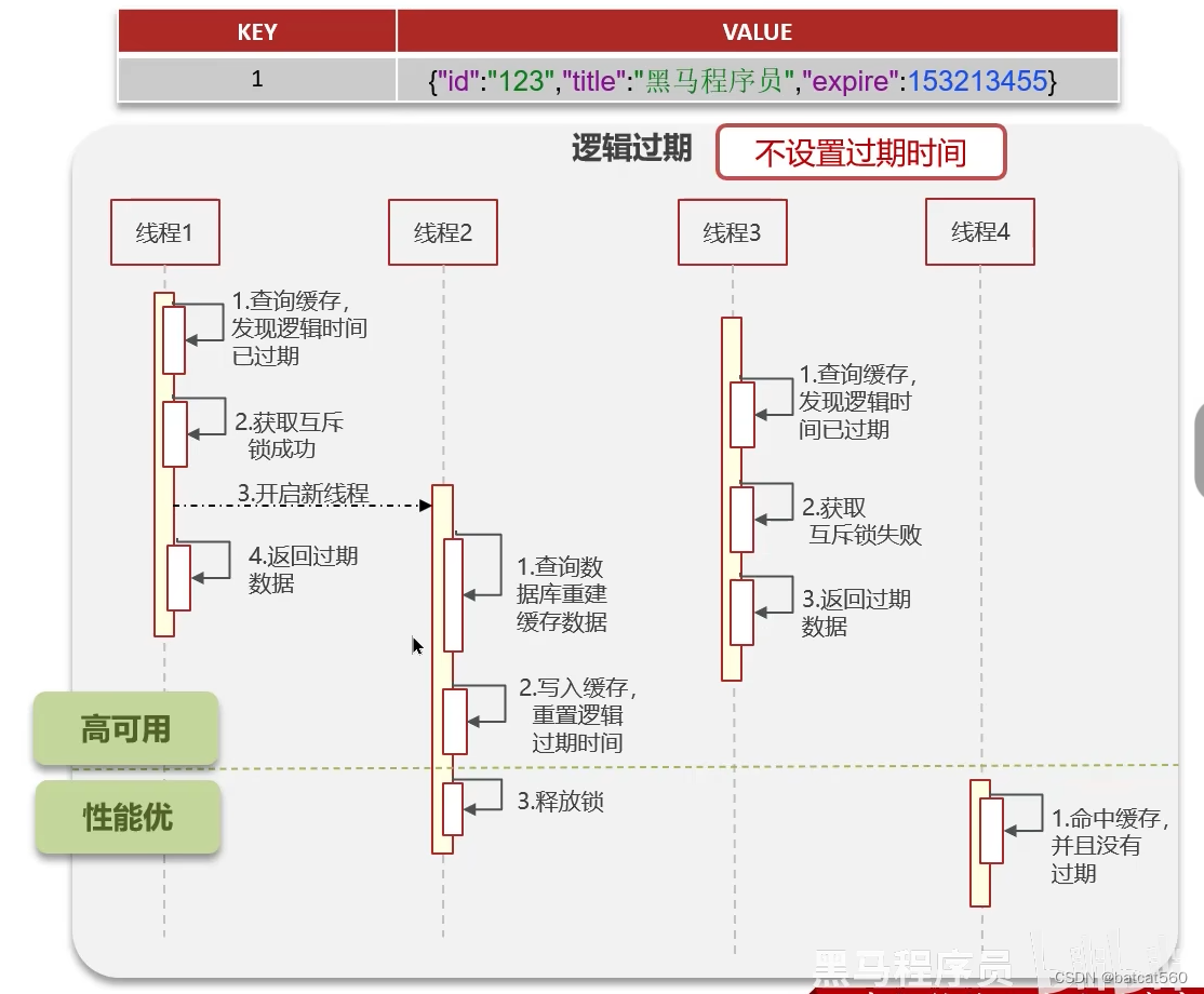 Redis的缓存穿透？缓存击穿？缓存雪崩？