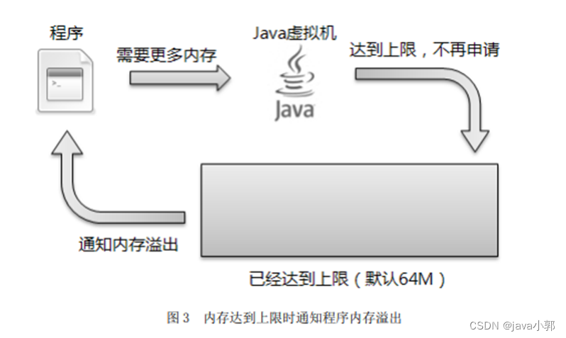 Java内存是怎样分配的