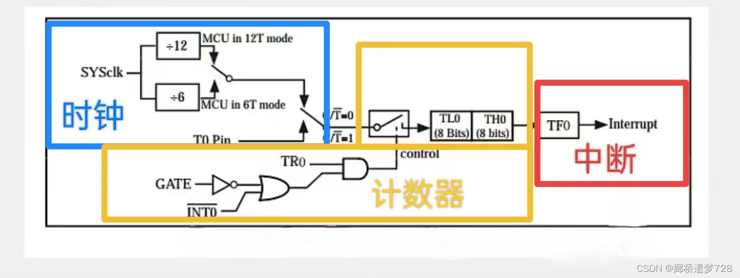 <span style='color:red;'>51</span><span style='color:red;'>单片机</span><span style='color:red;'>入门</span>：定时器