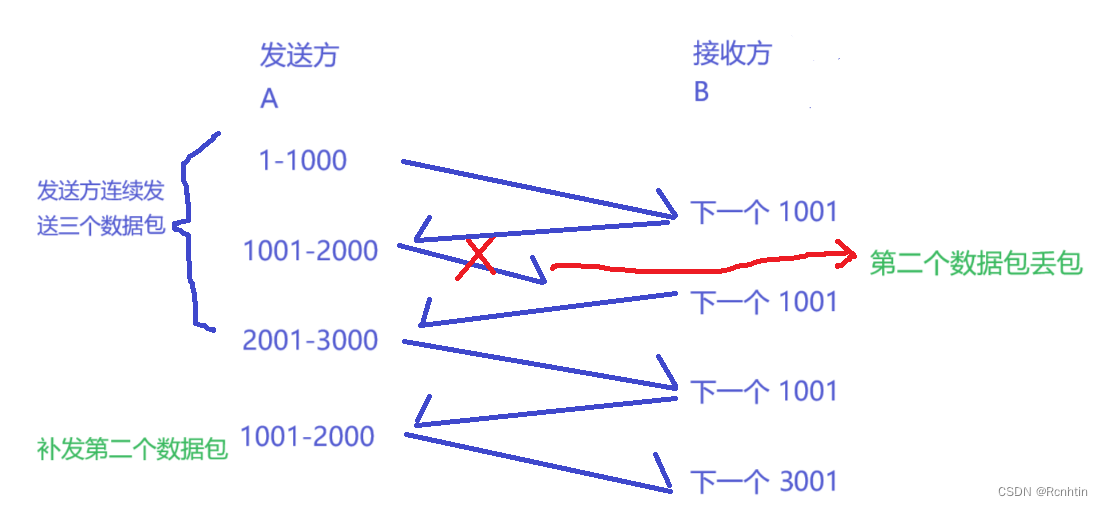  计算机网络——传输层重要协议（TCP、UDP）