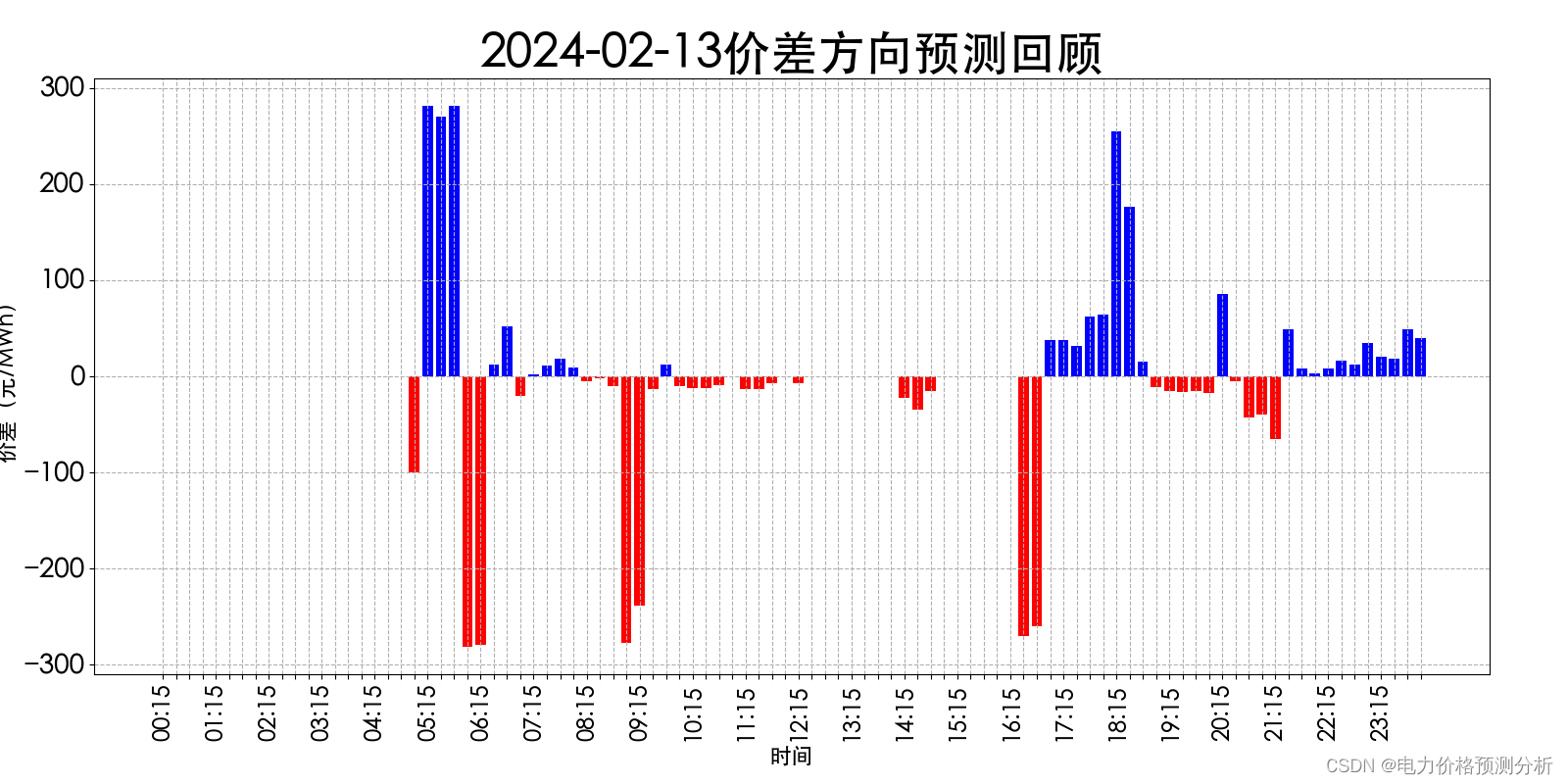 山西电力市场日前价格预测【2024-02-15】