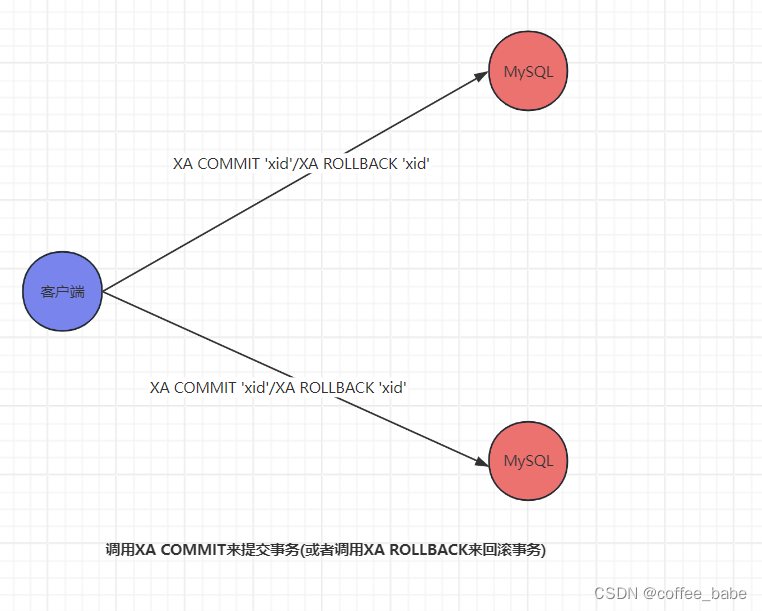 分布式与一致性协议之MySQL XA协议