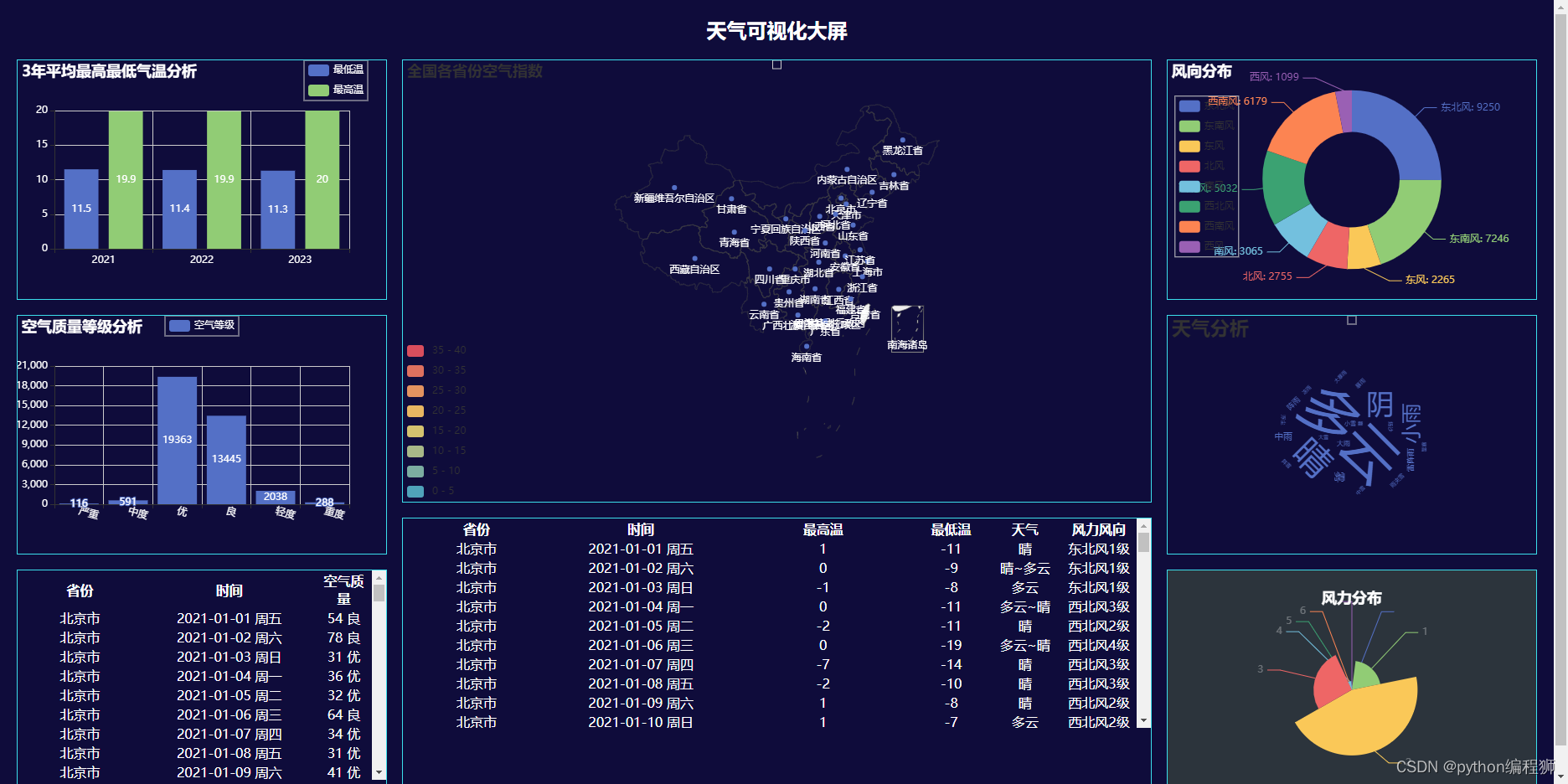 基于python flask +pyecharts实现的气象数据可视化分析大屏