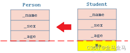 C++：继承