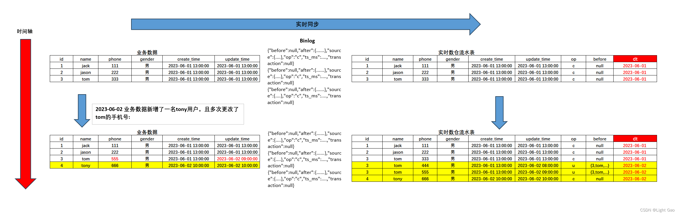 Flink实时数仓同步：流水表实战详解