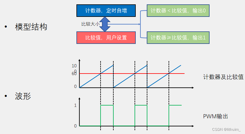 2024/4/11 直流电机调速/PWM