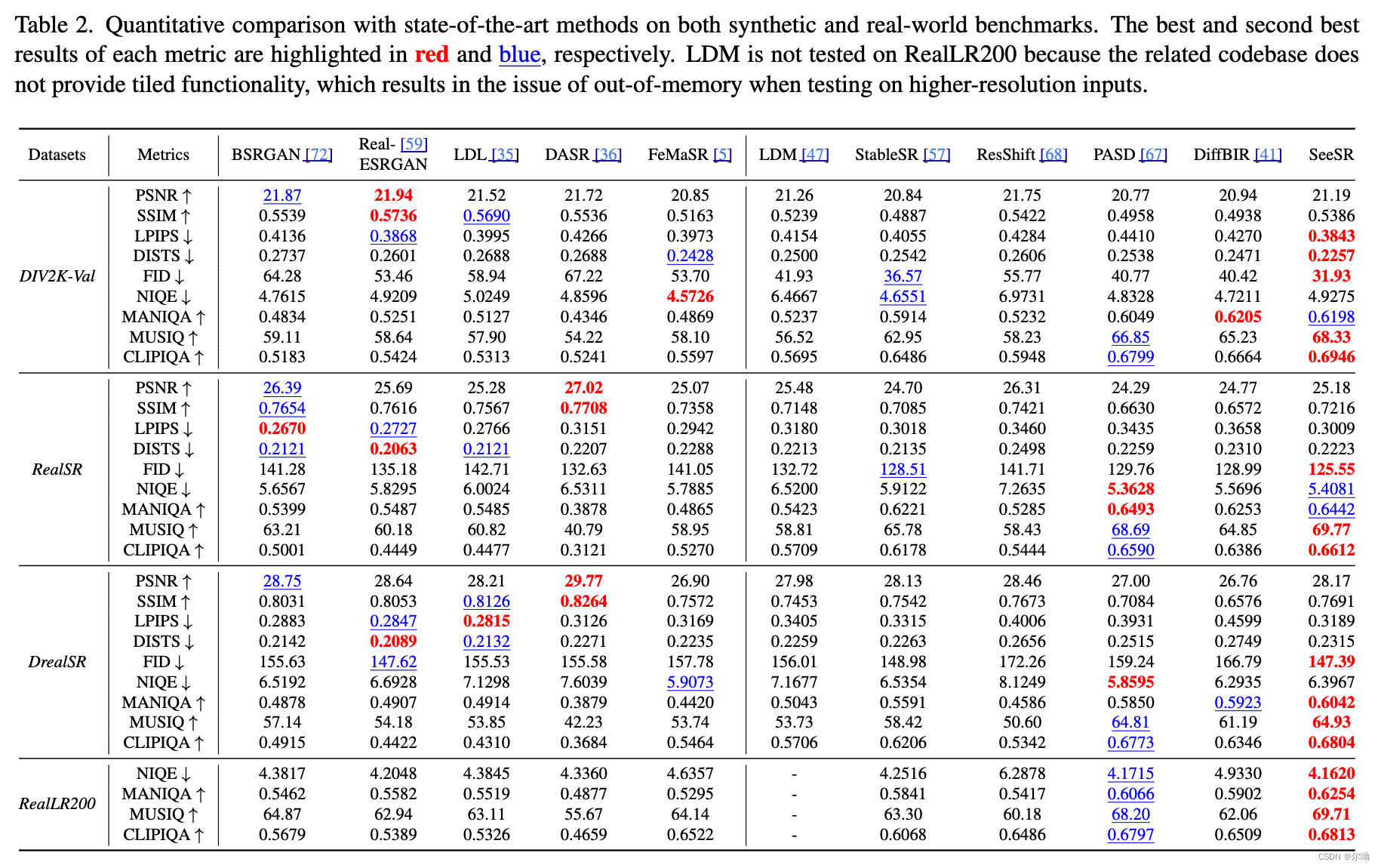 SeeSR: Towards Semantics-Aware Real-World Image Super-Resolution