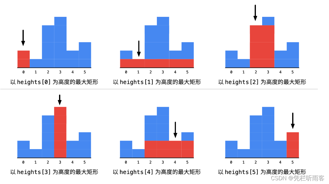 【LeetCode每日一题】 单调栈的案例84 柱状图中最大的矩形