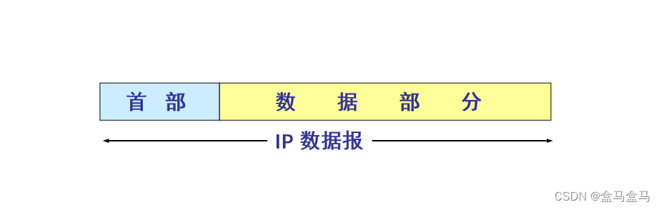 计算机网络：网络层 - IPv4数据报 & ICMP协议